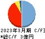 アーキテクツ・スタジオ・ジャパン キャッシュフロー計算書 2023年3月期