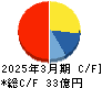 ホクリヨウ キャッシュフロー計算書 2025年3月期