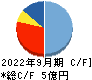 アビックス キャッシュフロー計算書 2022年9月期