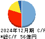 ポピンズ キャッシュフロー計算書 2024年12月期