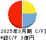 Ｒｅｂａｓｅ キャッシュフロー計算書 2025年3月期