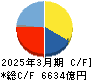 東京瓦斯 キャッシュフロー計算書 2025年3月期