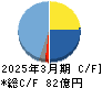 イノテック キャッシュフロー計算書 2025年3月期