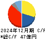 日本コンセプト キャッシュフロー計算書 2024年12月期