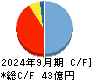 光世証券 キャッシュフロー計算書 2024年9月期