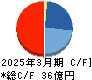 アズパートナーズ キャッシュフロー計算書 2025年3月期