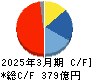石原産業 キャッシュフロー計算書 2025年3月期