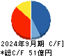 ＳＲＥホールディングス キャッシュフロー計算書 2024年9月期