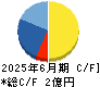 ＦＵＪＩジャパン キャッシュフロー計算書 2025年6月期