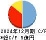 クリングルファーマ キャッシュフロー計算書 2024年12月期