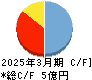 クリングルファーマ キャッシュフロー計算書 2025年3月期
