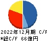 Synspective キャッシュフロー計算書 2022年12月期 Synspective キャッシュフロー計算書 2022年12月期