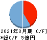 ペルセウスプロテオミクス キャッシュフロー計算書 2021年3月期 ペルセウスプロテオミクス キャッシュフロー計算書 2021年3月期