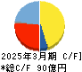 小松マテーレ キャッシュフロー計算書 2025年3月期