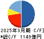 不二製油 キャッシュフロー計算書 2025年3月期 不二製油 キャッシュフロー計算書 2025年3月期