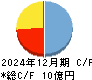 ＱＤレーザ キャッシュフロー計算書 2024年12月期
