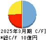 ＱＤレーザ キャッシュフロー計算書 2025年3月期