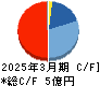グローバルウェイ キャッシュフロー計算書 2025年3月期 グローバルウェイ キャッシュフロー計算書 2025年3月期