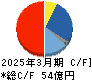 ＳＥＭＩＴＥＣ キャッシュフロー計算書 2025年3月期
