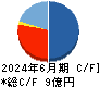 ｅｎｉｓｈ キャッシュフロー計算書 2024年6月期