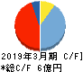 トレンダーズ キャッシュフロー計算書 2019年3月期 トレンダーズ キャッシュフロー計算書 2019年3月期