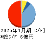 ライトワークス キャッシュフロー計算書 2025年1月期