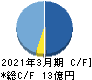 岡本硝子 キャッシュフロー計算書 2021年3月期
