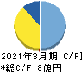 SIGグループ キャッシュフロー計算書 2021年3月期 SIGグループ キャッシュフロー計算書 2021年3月期