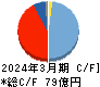 内海造船 キャッシュフロー計算書 2024年3月期