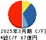 広栄化学 キャッシュフロー計算書 2025年3月期
