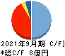 バンク・オブ・イノベーション キャッシュフロー計算書 2021年9月期 バンク・オブ・イノベーション キャッシュフロー計算書 2021年9月期