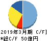 ダイニチ工業 キャッシュフロー計算書 2019年3月期 ダイニチ工業 キャッシュフロー計算書 2019年3月期
