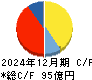エリアリンク キャッシュフロー計算書 2024年12月期