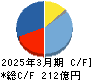 日本トムソン キャッシュフロー計算書 2025年3月期