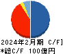 霞ヶ関キャピタル キャッシュフロー計算書 2024年2月期