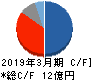 キッズウェル・バイオ キャッシュフロー計算書 2019年3月期 キッズウェル・バイオ キャッシュフロー計算書 2019年3月期