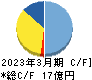 共栄セキュリティーサービス キャッシュフロー計算書 2023年3月期 共栄セキュリティーサービス キャッシュフロー計算書 2023年3月期