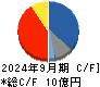 ショーケース キャッシュフロー計算書 2024年9月期