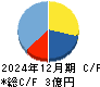シノプス キャッシュフロー計算書 2024年12月期