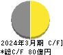 小松ウオール工業 キャッシュフロー計算書 2024年3月期