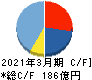 JCRファーマ キャッシュフロー計算書 2021年3月期 JCRファーマ キャッシュフロー計算書 2021年3月期