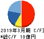 アドバンテッジリスクマネジメント キャッシュフロー計算書 2019年3月期 アドバンテッジリスクマネジメント キャッシュフロー計算書 2019年3月期