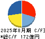 ジンズホールディングス キャッシュフロー計算書 2025年8月期