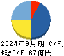サンウェルズ キャッシュフロー計算書 2024年9月期