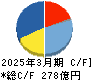 森永製菓 キャッシュフロー計算書 2025年3月期 森永製菓 キャッシュフロー計算書 2025年3月期