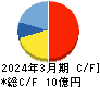 エイトレッド キャッシュフロー計算書 2024年3月期 エイトレッド キャッシュフロー計算書 2024年3月期