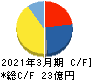 オーケーエム キャッシュフロー計算書 2021年3月期 オーケーエム キャッシュフロー計算書 2021年3月期