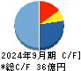 くふうカンパニーホールディングス キャッシュフロー計算書 2024年9月期
