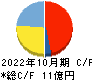 フィットイージー キャッシュフロー計算書 2022年10月期 フィットイージー キャッシュフロー計算書 2022年10月期