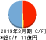 オープンドア キャッシュフロー計算書 2019年3月期